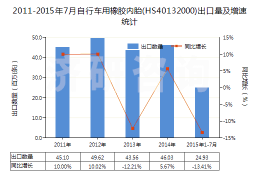 2011-2015年7月自行車用橡膠內(nèi)胎(HS40132000)出口量及增速統(tǒng)計(jì)